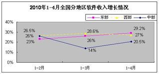 軟件外包服務(wù)展現(xiàn)強(qiáng)勁韌性，1-4月我國(guó)軟件業(yè)經(jīng)濟(jì)運(yùn)行穩(wěn)中有進(jìn)